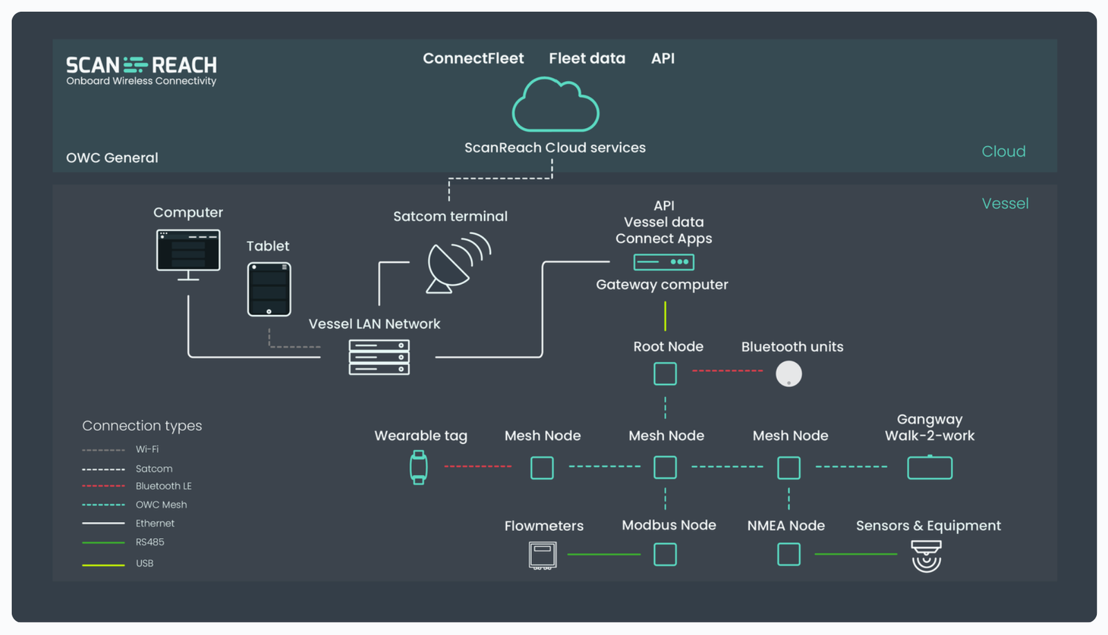 ScanReach onboard wireless connectivity network